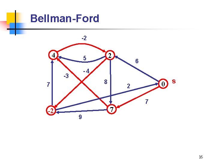 Bellman-Ford -2 4 2 5 6 -4 -3 8 7 0 s 2 7
