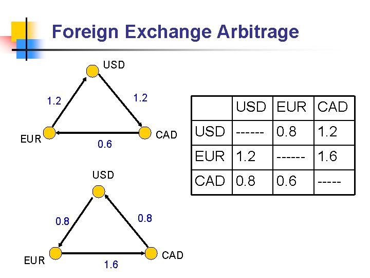 Foreign Exchange Arbitrage USD 1. 2 EUR USD EUR CAD 0. 6 USD 0.