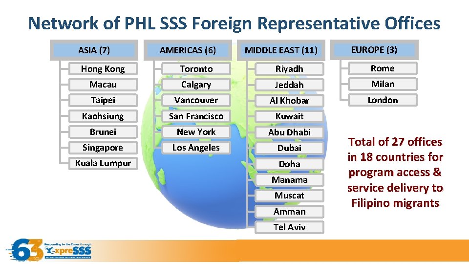 Network of PHL SSS Foreign Representative Offices ASIA (7) AMERICAS (6) MIDDLE EAST (11)