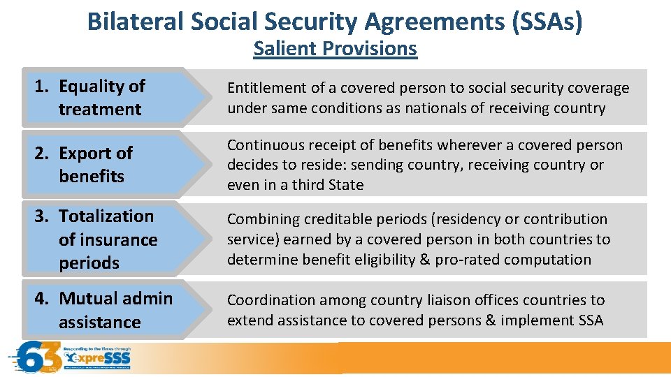 Bilateral Social Security Agreements (SSAs) Salient Provisions 1. Equality of treatment Entitlement of a