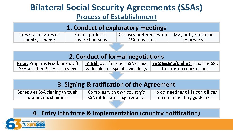 Bilateral Social Security Agreements (SSAs) Process of Establishment Presents features of country scheme 1.