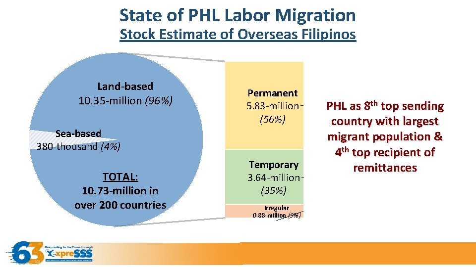 State of PHL Labor Migration Stock Estimate of Overseas Filipinos Land-based 10. 35 -million