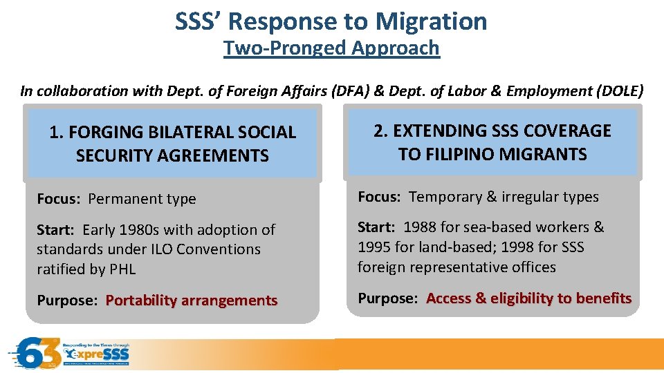SSS’ Response to Migration Two-Pronged Approach In collaboration with Dept. of Foreign Affairs (DFA)