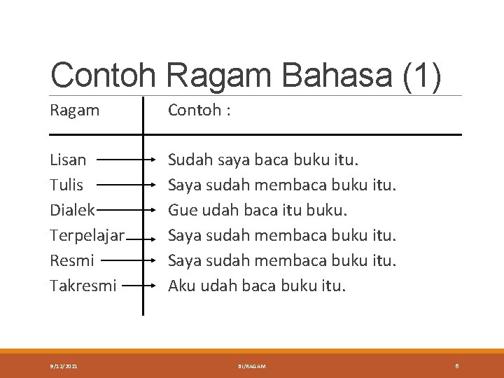 Contoh Ragam Bahasa (1) Ragam Contoh : Lisan Tulis Dialek Terpelajar Resmi Takresmi Sudah