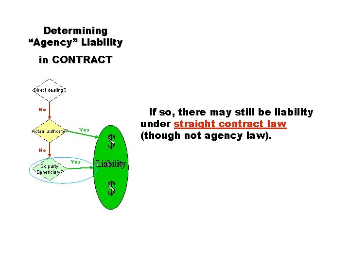 Determining “Agency” Liability in CONTRACT Direct dealing? No Actual authority? Yes No 3 d