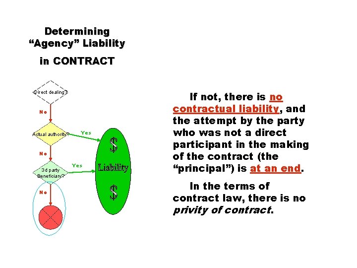 Determining “Agency” Liability in CONTRACT Direct dealing? No Actual authority? Yes No 3 d