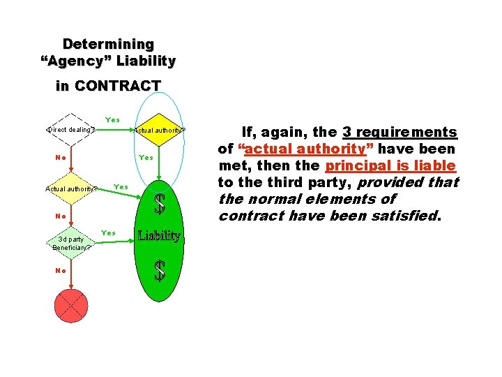 Determining “Agency” Liability in CONTRACT Yes Direct dealing? Actual authority? No Actual authority? Yes