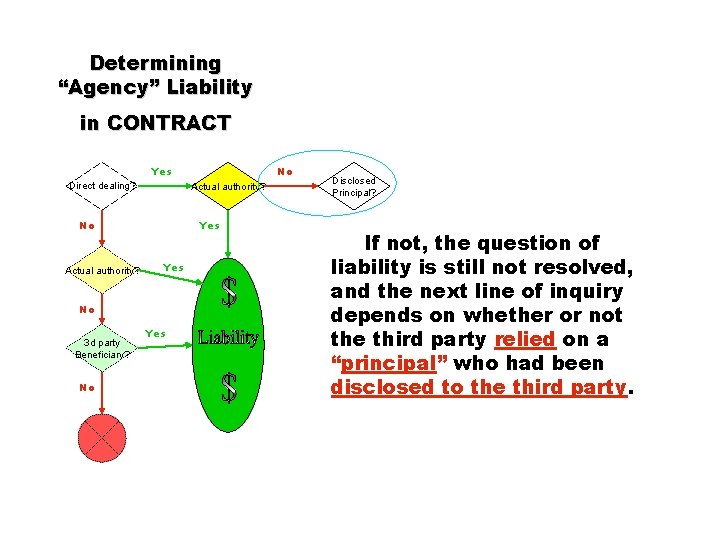 Determining “Agency” Liability in CONTRACT Yes Direct dealing? Actual authority? No Actual authority? Yes