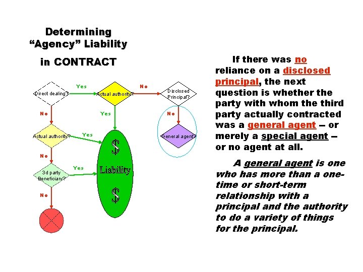 Determining “Agency” Liability in CONTRACT Yes Direct dealing? Actual authority? No Actual authority? Yes