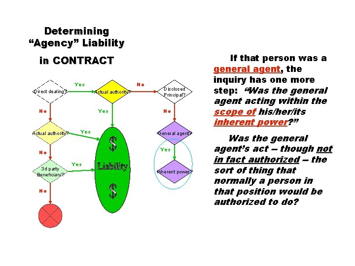 Determining “Agency” Liability in CONTRACT Yes Direct dealing? Actual authority? No Actual authority? Yes