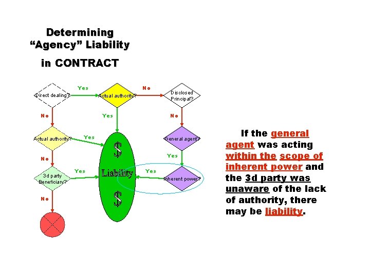 Determining “Agency” Liability in CONTRACT Yes Direct dealing? Actual authority? No Yes General agent?