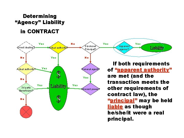 Determining “Agency” Liability in CONTRACT Yes Direct dealing? Actual authority? No Yes General agent?