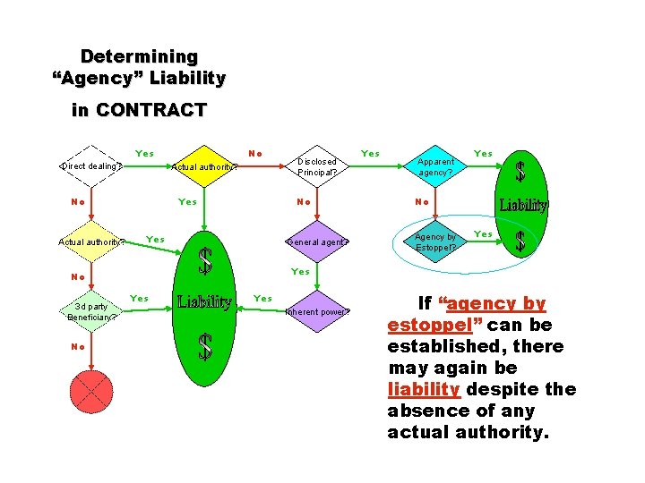 Determining “Agency” Liability in CONTRACT Yes Direct dealing? Actual authority? No Yes General agent?