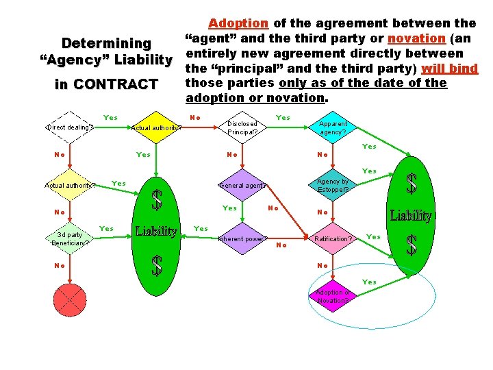 Adoption of the agreement between the “agent” and the third party or novation (an