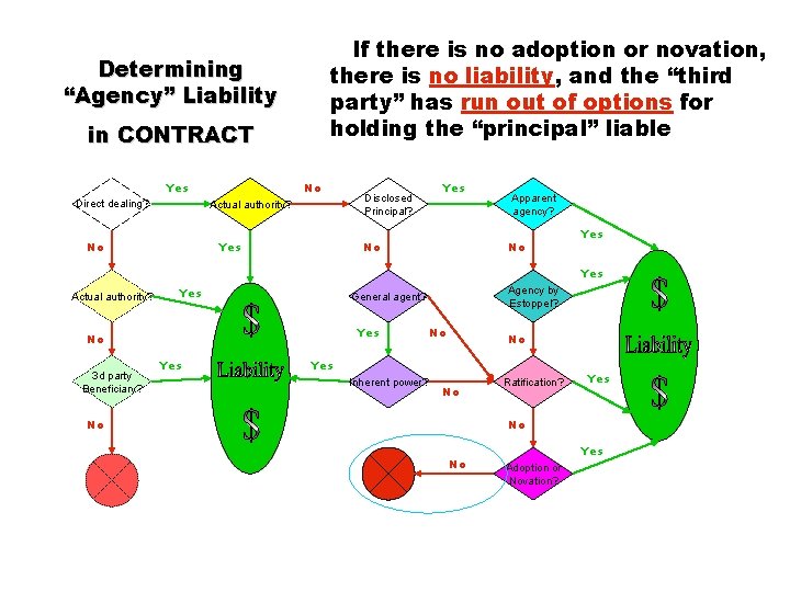 If there is no adoption or novation, there is no liability, and the “third