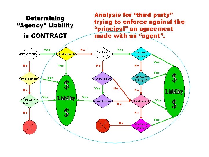 Analysis for “third party” trying to enforce against the “principal” an agreement made with