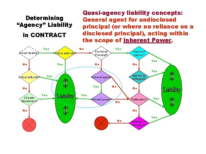 Determining “Agency” Liability in CONTRACT Yes Direct dealing? Quasi-agency liability concepts: General agent for