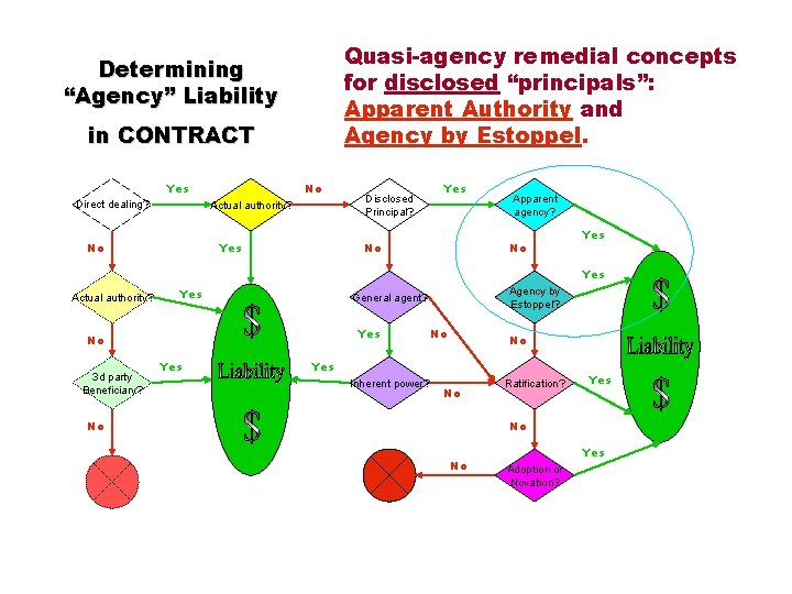 Quasi-agency remedial concepts for disclosed “principals”: Apparent Authority and Agency by Estoppel. Determining “Agency”