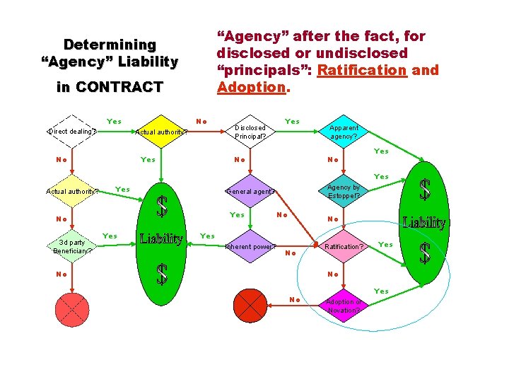 “Agency” after the fact, for disclosed or undisclosed “principals”: Ratification and Adoption. Determining “Agency”