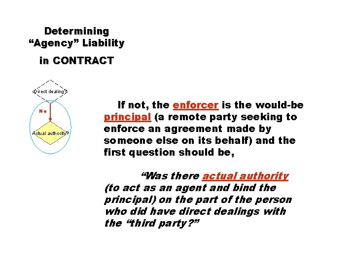 Determining “Agency” Liability in CONTRACT Direct dealing? No Actual authority? If not, the enforcer