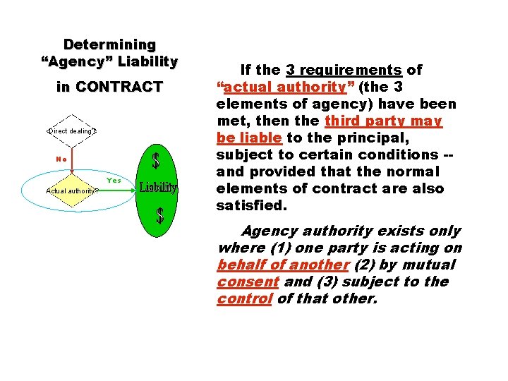 Determining “Agency” Liability in CONTRACT Direct dealing? No Yes Actual authority? If the 3