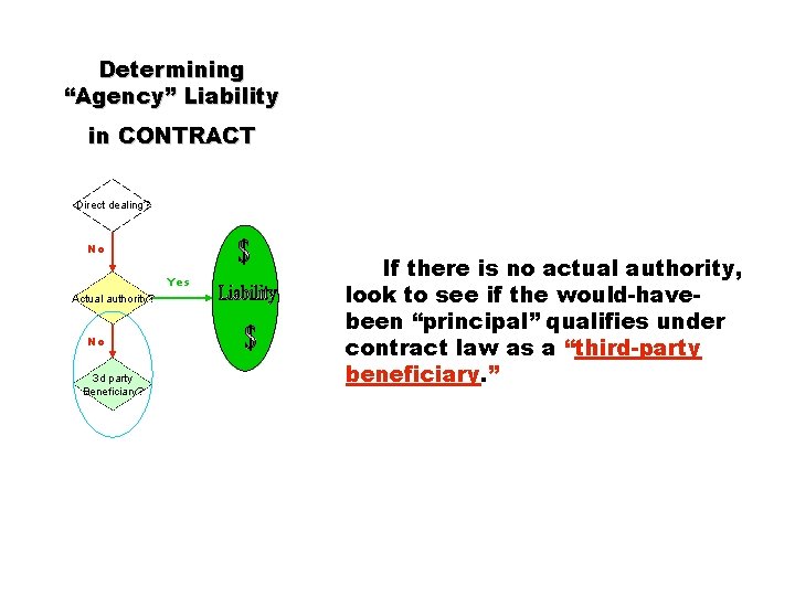 Determining “Agency” Liability in CONTRACT Direct dealing? No Yes Actual authority? No 3 d