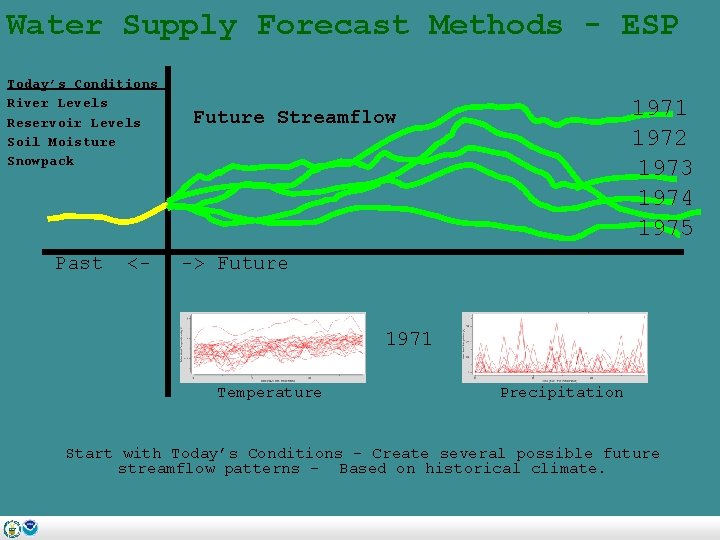 Water Supply Forecast Methods - ESP Today’s Conditions River Levels Reservoir Levels Soil Moisture