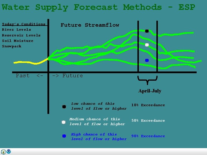 Water Supply Forecast Methods - ESP Today’s Conditions River Levels Reservoir Levels Soil Moisture