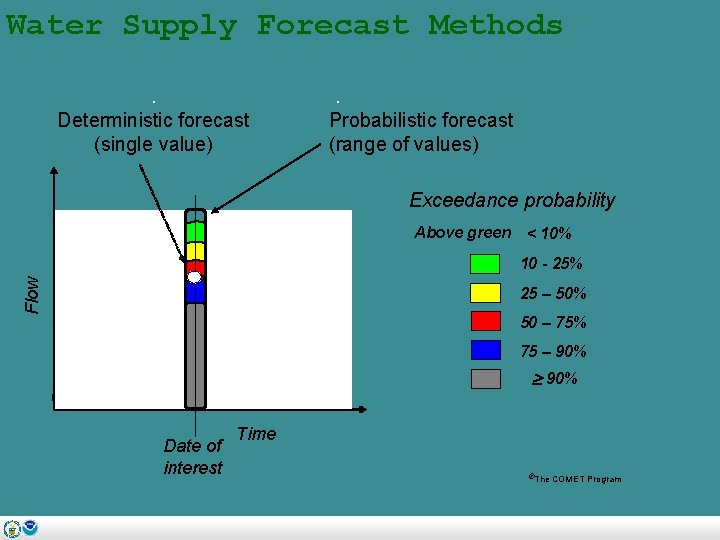 Water Supply Forecast Methods. Deterministic forecast (single value) . Probabilistic forecast (range of values)