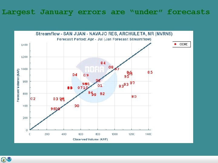 Largest January errors are “under” forecasts 