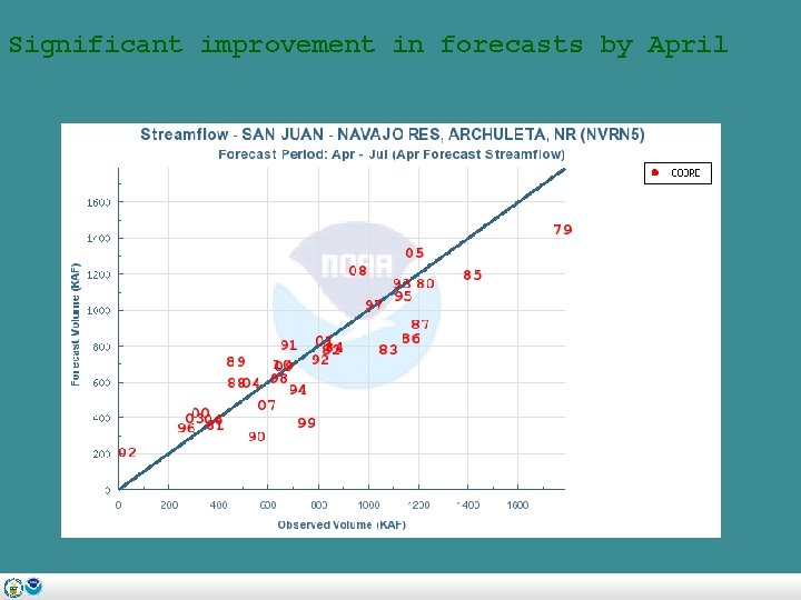 Significant improvement in forecasts by April 