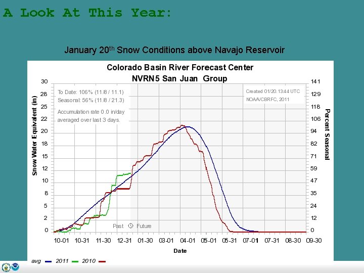 A Look At This Year: January 20 th Snow Conditions above Navajo Reservoir 