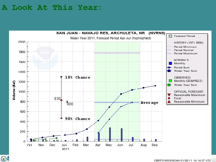 A Look At This Year: 10% Chance 830 800 90% Chance Average 