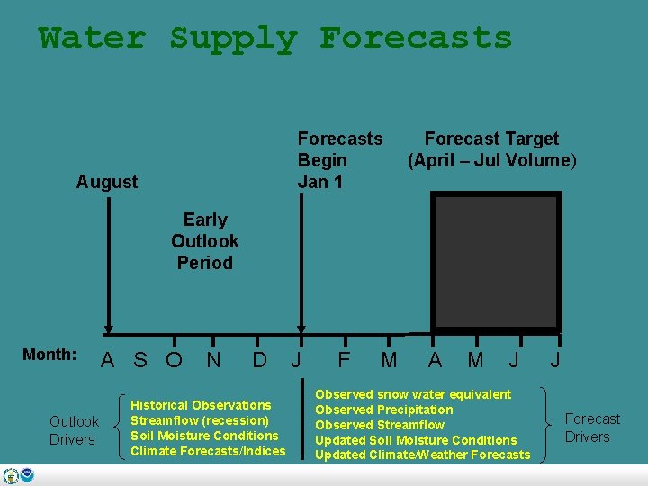 Water Supply Forecasts Begin Jan 1 August Forecast Target (April – Jul Volume) Early