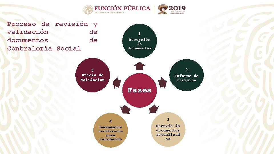 Proceso de revisión y validación de documentos de Contraloría Social 1 Recepción de documentos