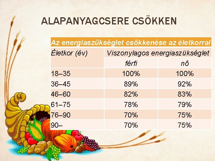 ALAPANYAGCSERE CSÖKKEN Az energiaszükséglet csökkenése az életkorral Életkor (év) Viszonylagos energiaszükséglet férfi nő 18–