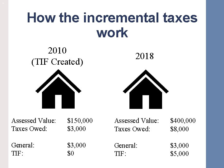 ` How the incremental taxes work 2010 (TIF Created) 2018 Assessed Value: Taxes Owed: