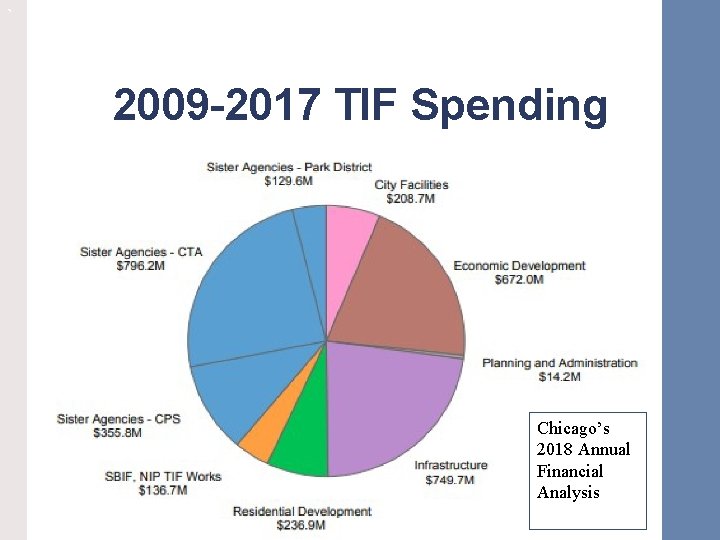 ` 2009 -2017 TIF Spending Chicago’s 2018 Annual Financial Analysis 