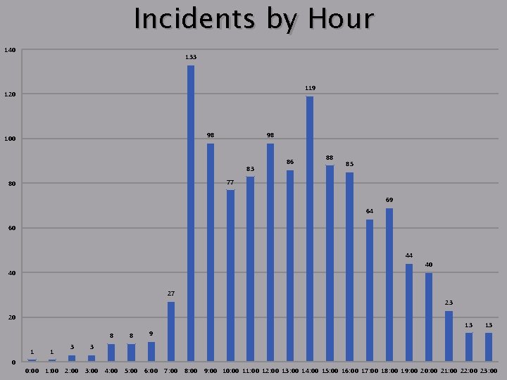 Incidents by Hour 140 133 119 120 98 100 98 83 86 88 85