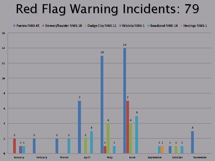 Red Flag Warning Incidents: 79 Pueblo NWS-42 Denver/Boulder NWS-10 Dodge City NWS-11 Wichita NWS-1