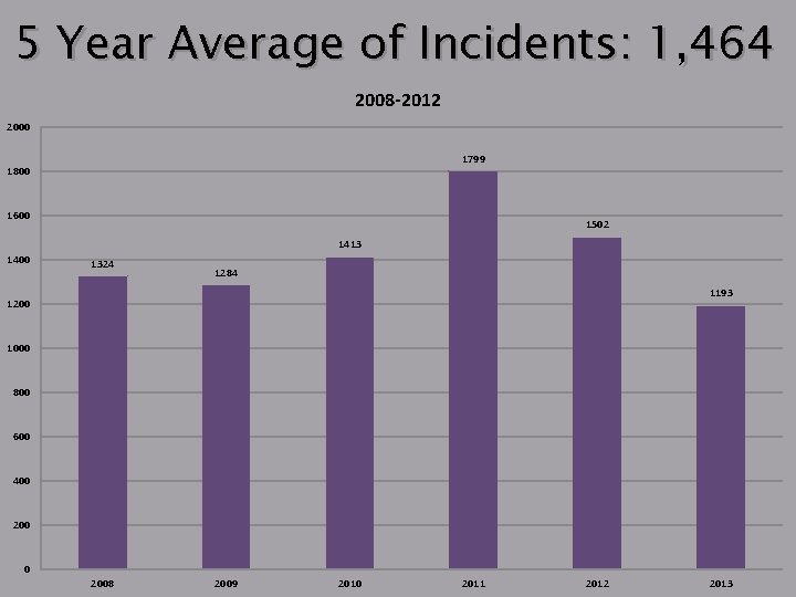 5 Year Average of Incidents: 1, 464 2008 -2012 2000 1799 1800 1600 1502