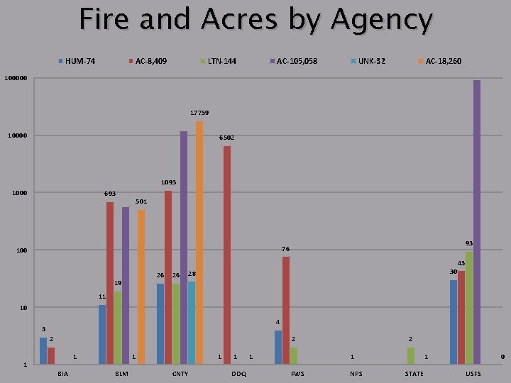 Fire and Acres by Agency HUM-74 AC-8, 409 LTN-144 AC-105, 058 UNK-32 AC-18, 260