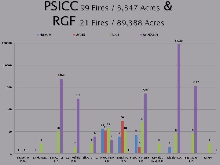 PSICC 99 Fires / 3, 347 Acres & RGF 21 Fires / 89, 388