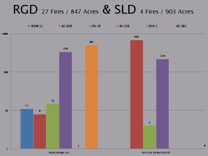 RGD 27 Fires / 847 Acres & SLD 4 Fires / 903 Acres HUM-11