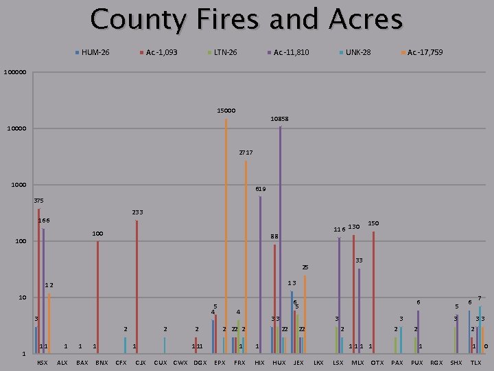 County Fires and Acres HUM-26 Ac. -1, 093 LTN-26 Ac. -11, 810 UNK-28 Ac.