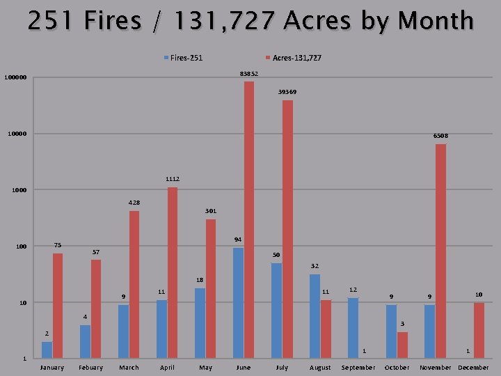 251 Fires / 131, 727 Acres by Month Fires-251 Acres-131, 727 83852 100000 39369