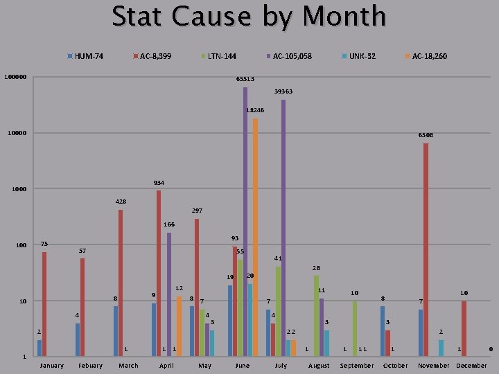 Stat Cause by Month HUM-74 AC-8, 399 LTN-144 100000 AC-105, 058 UNK-32 AC-18, 260