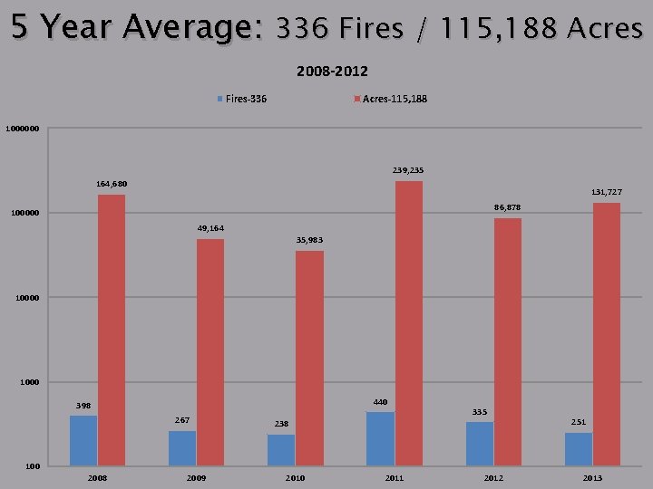 5 Year Average: 336 Fires / 115, 188 Acres 2008 -2012 Fires-336 Acres-115, 188