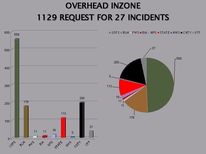 OVERHEAD INZONE 1129 REQUEST FOR 27 INCIDENTS 600 USFS 558 BLM FWS BIA NPS