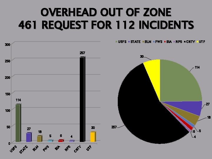 OVERHEAD OUT OF ZONE 461 REQUEST FOR 112 INCIDENTS USFS 300 STATE BLM FWS